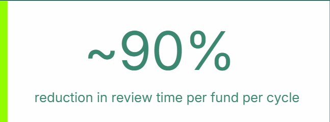 callout box highlighting ~90% reduction in review time per fund per cycle