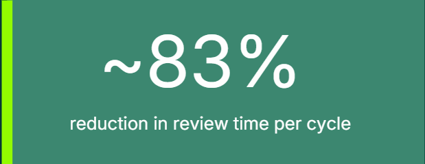 callout box highlighting ~83% reduction in review time per cycle